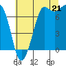 Tide chart for Sequim, Washington on 2025/07/21
