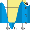 Tide chart for Sequim, Washington on 2025/07/23