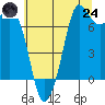 Tide chart for Sequim, Washington on 2025/07/24