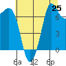Tide chart for Sequim, Washington on 2025/07/25