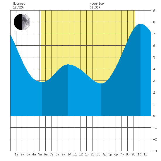 Tide chart for Sequim on 2025/07/02