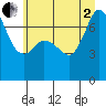 Tide chart for Sequim, Washington on 2025/07/2