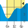 Tide chart for Sequim, Washington on 2025/07/4