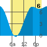 Tide chart for Sequim, Washington on 2025/07/6