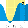Tide chart for Sequim, Washington on 2025/07/7