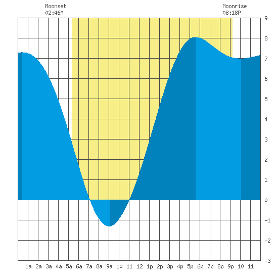Tide chart for Sequim on 2025/07/08