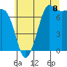 Tide chart for Sequim, Washington on 2025/07/8