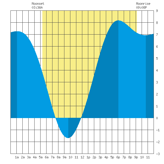 Tide chart for Sequim on 2025/07/09