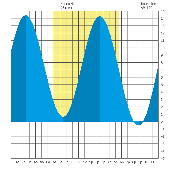 Tide Chart for 2021/03/1