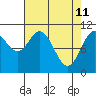 Tide chart for Sergius Narrows, Alaska on 2022/04/11