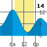 Tide chart for Sergius Narrows, Alaska on 2023/02/14