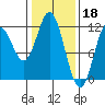 Tide chart for Sergius Narrows, Alaska on 2023/02/18