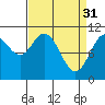 Tide chart for Serguis Point, Alaska on 2023/03/31