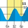 Tide chart for Sergius Narrows, Alaska on 2023/09/11