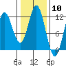 Tide chart for Sergius Narrows, Alaska on 2024/02/10