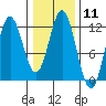 Tide chart for Sergius Narrows, Alaska on 2024/02/11