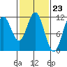Tide chart for Sergius Narrows, Alaska on 2024/02/23