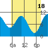 Tide chart for Sergius Narrows, Alaska on 2024/04/18