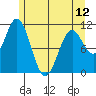 Tide chart for Sergius Narrows, Alaska on 2024/05/12