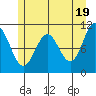 Tide chart for Sergius Narrows, Alaska on 2024/05/19