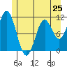 Tide chart for Sergius Narrows, Alaska on 2024/05/25