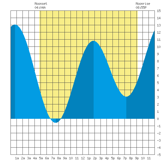 Tide chart for Sergius Narrows on 2025/05/11