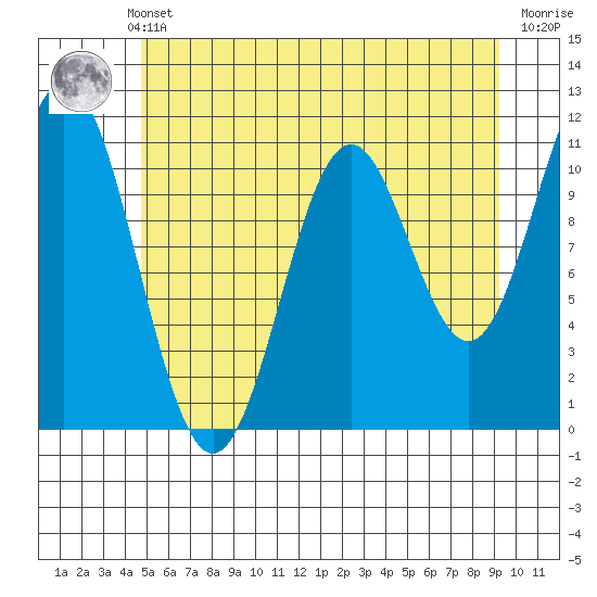Tide chart for Sergius Narrows on 2025/05/12