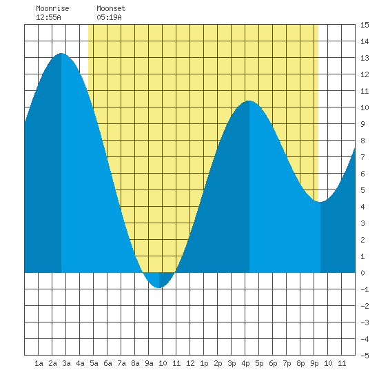 Tide chart for Sergius Narrows on 2025/05/15