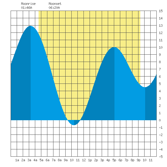 Tide chart for Sergius Narrows on 2025/05/16