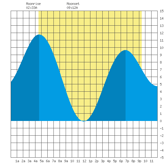 Tide chart for Sergius Narrows on 2025/05/18