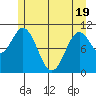 Tide chart for Sergius Narrows, Alaska on 2025/05/19