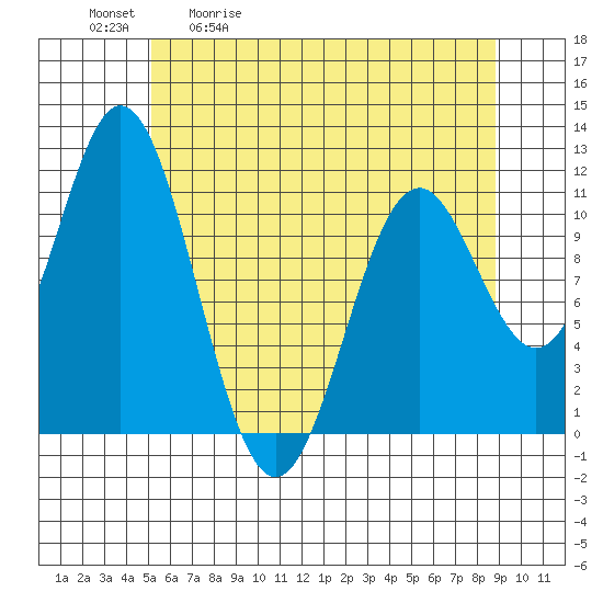 Tide chart for Sergius Narrows on 2025/05/01