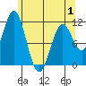 Tide chart for Sergius Narrows, Alaska on 2025/05/1