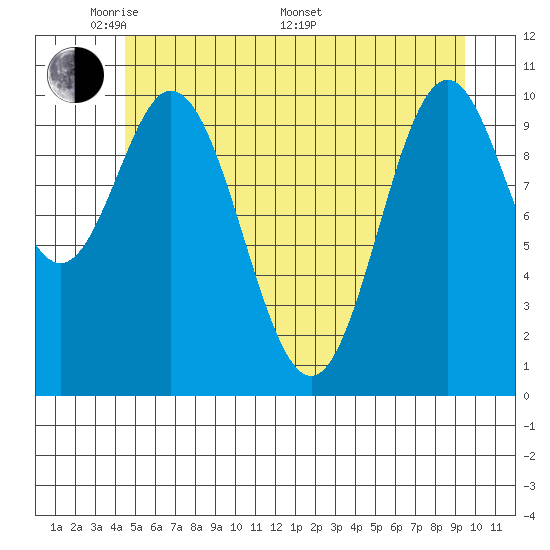 Tide chart for Sergius Narrows on 2025/05/20