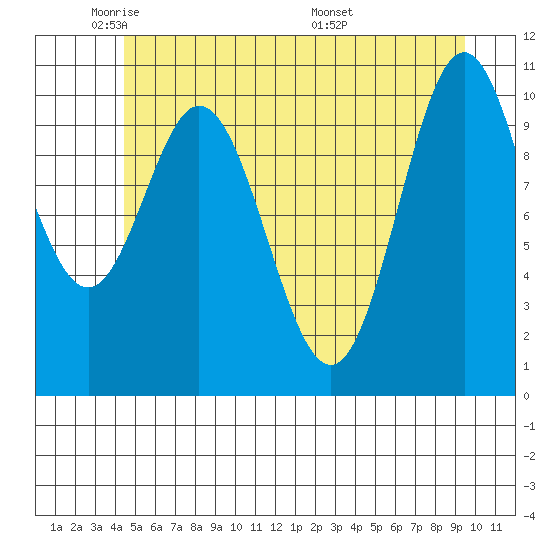 Tide chart for Sergius Narrows on 2025/05/21