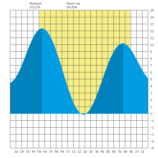 Tide chart for Sergius Narrows on 2025/05/03