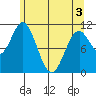 Tide chart for Sergius Narrows, Alaska on 2025/05/3