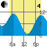 Tide chart for Sergius Narrows, Alaska on 2025/05/4