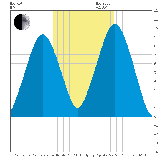 Tide Chart for 2022/11/1