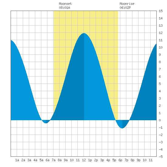 Tide Chart for 2023/10/29