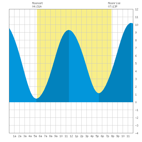 Tide chart for Sesuit Harbor on 2025/05/11