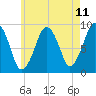 Tide chart for Sesuit Harbor, Massachusetts on 2025/05/11