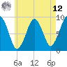 Tide chart for Sesuit Harbor, Massachusetts on 2025/05/12