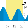 Tide chart for Sesuit Harbor, Massachusetts on 2025/05/17