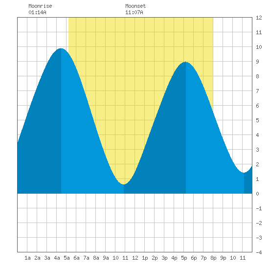 Tide chart for Sesuit Harbor on 2025/05/19