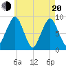 Tide chart for Sesuit Harbor, Massachusetts on 2025/05/20