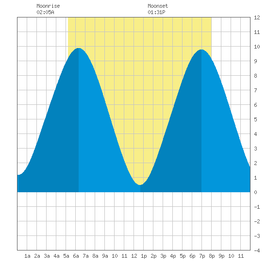 Tide chart for Sesuit Harbor on 2025/05/21