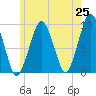 Tide chart for Sesuit Harbor, Massachusetts on 2025/05/25