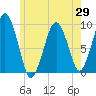 Tide chart for Sesuit Harbor, Massachusetts on 2025/05/29