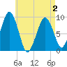 Tide chart for Sesuit Harbor, Massachusetts on 2025/05/2